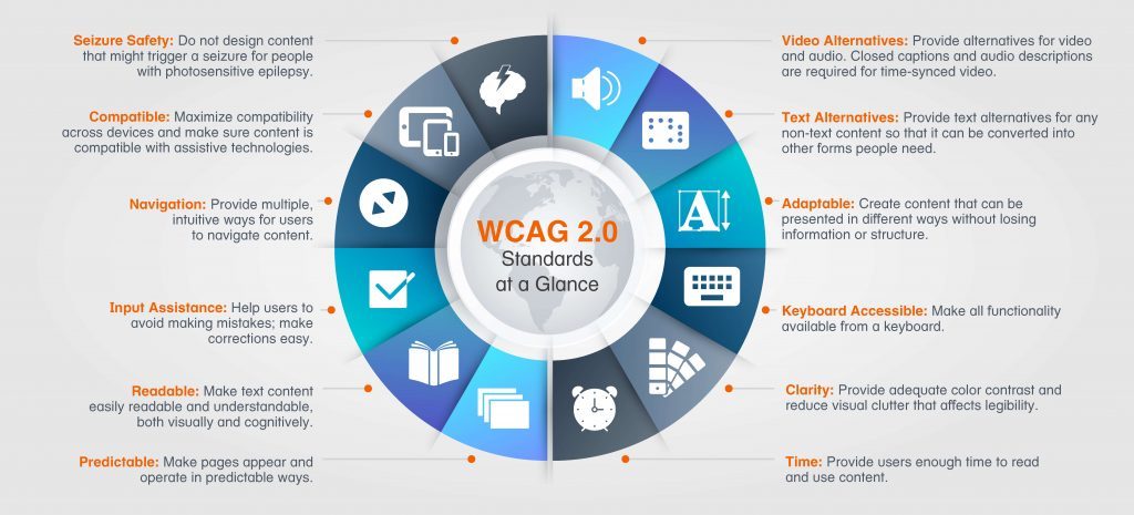 WCAG 2.0 standards at a glance