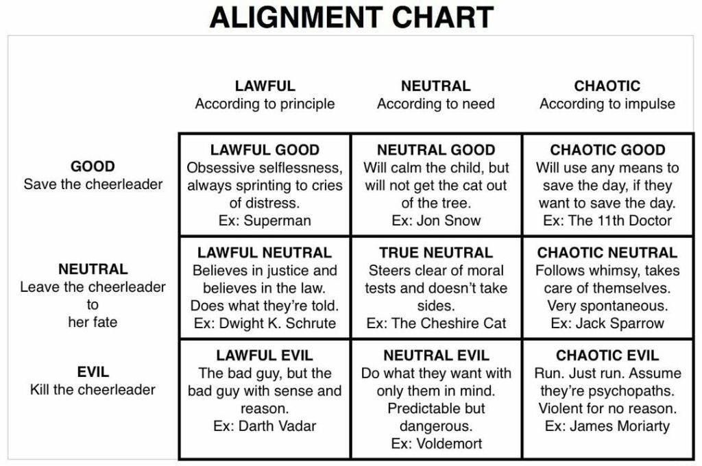 The Dungeons & Dragons alignment chart