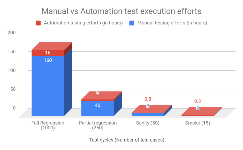 Graph showing time saved with test automation for a healthcare application