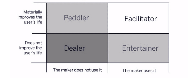  Nir Eyal’s moriarty matrix from Hooked: How to Build Habit-Forming Products
