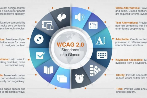 WCAG 2.0 standards at a glance